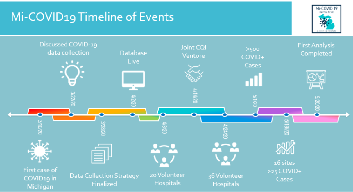 Timeline of data collection of COVID cases between March to May 2020